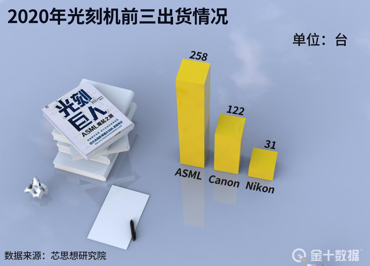 荷兰巨头：2025年EUV光刻机使用占比将达60%！中企买的却仍未交付