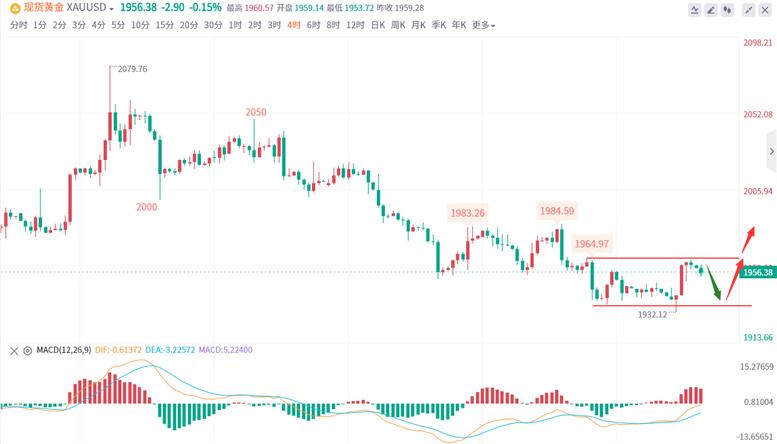 黄金行情用什么技术分析更准,雷丰年