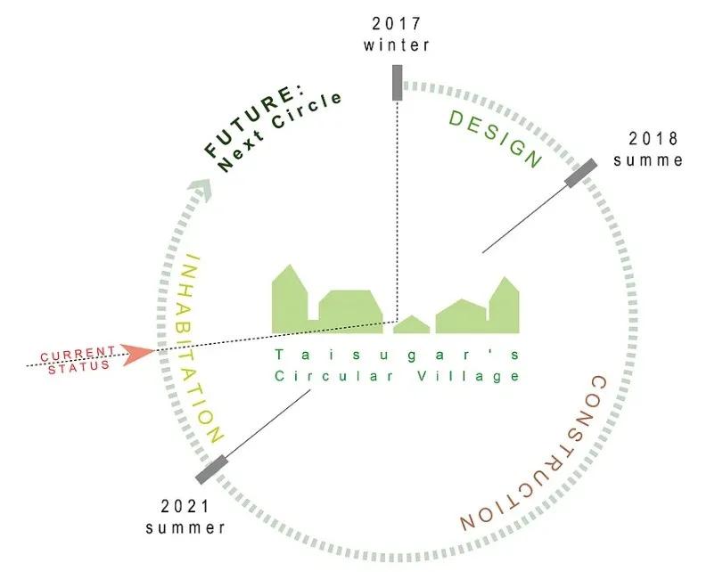 零碳排、零废弃、以租代售的模块化新型小区，还能种菜养鱼