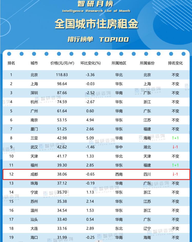 起底成都租房市场