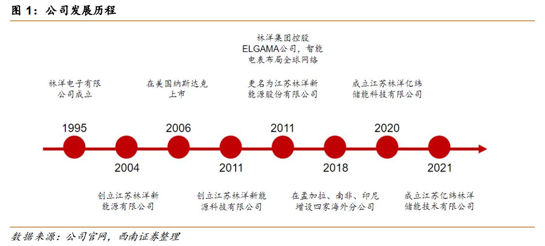 林洋能源智能电表系统,林洋能源智能电表全球出口