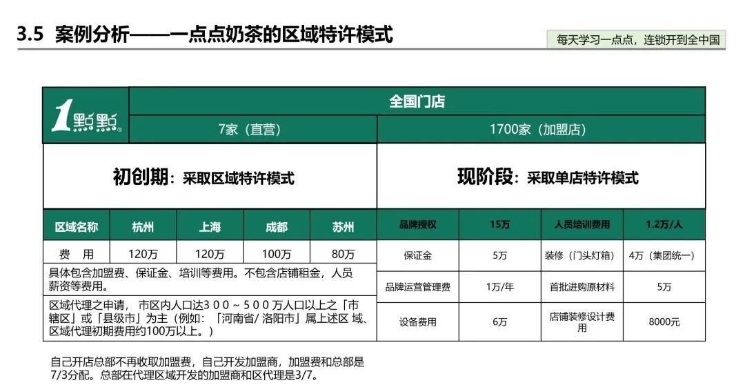 喜茶加盟区域代理条件,喜茶加盟技巧