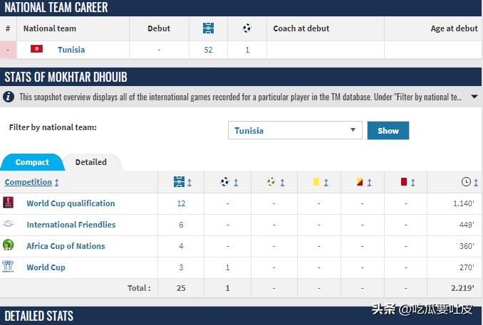 22年世界杯巴球员进球排行,各个国家队进球最多的球员