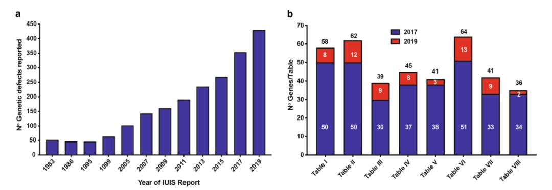 免疫缺陷病会并发什么病,什么是免疫缺陷肺部感染
