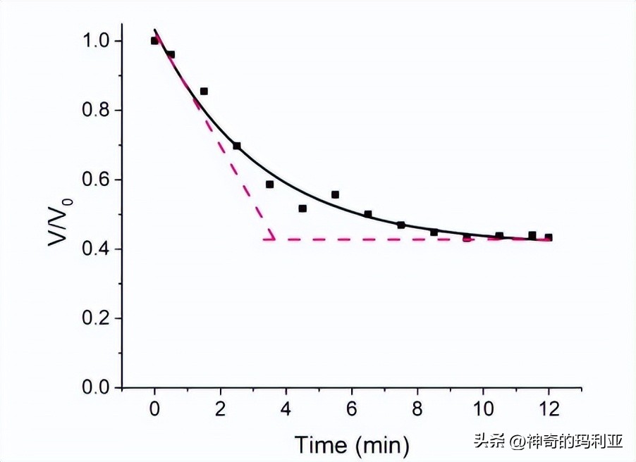 磁性响应水凝胶,光热效应水凝胶