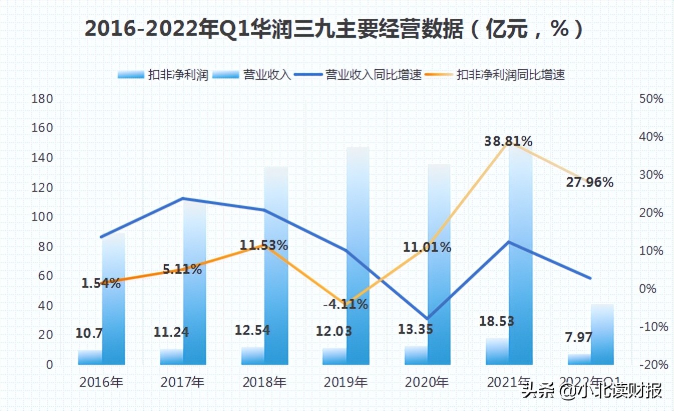 华润三九深度分析雪球,华润三九市盈率为什么比较低