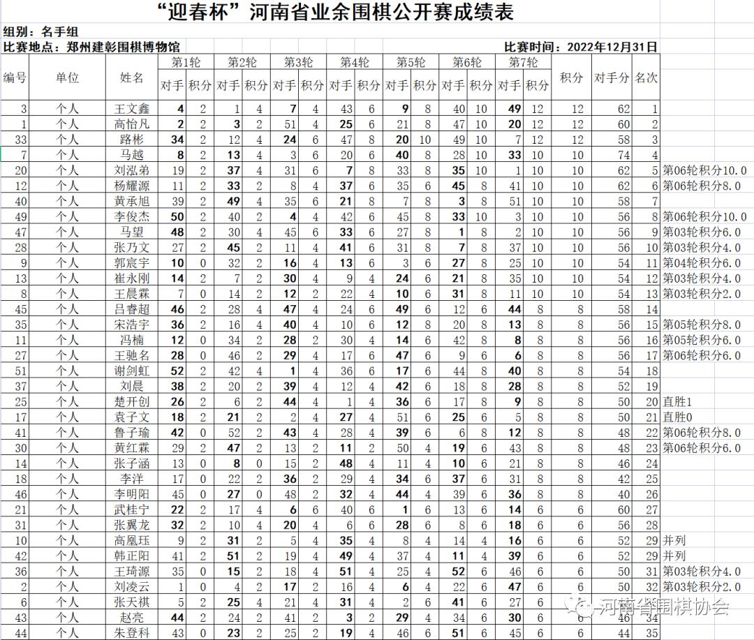 河南迎春杯业余围棋公开赛,河南迎春杯围棋