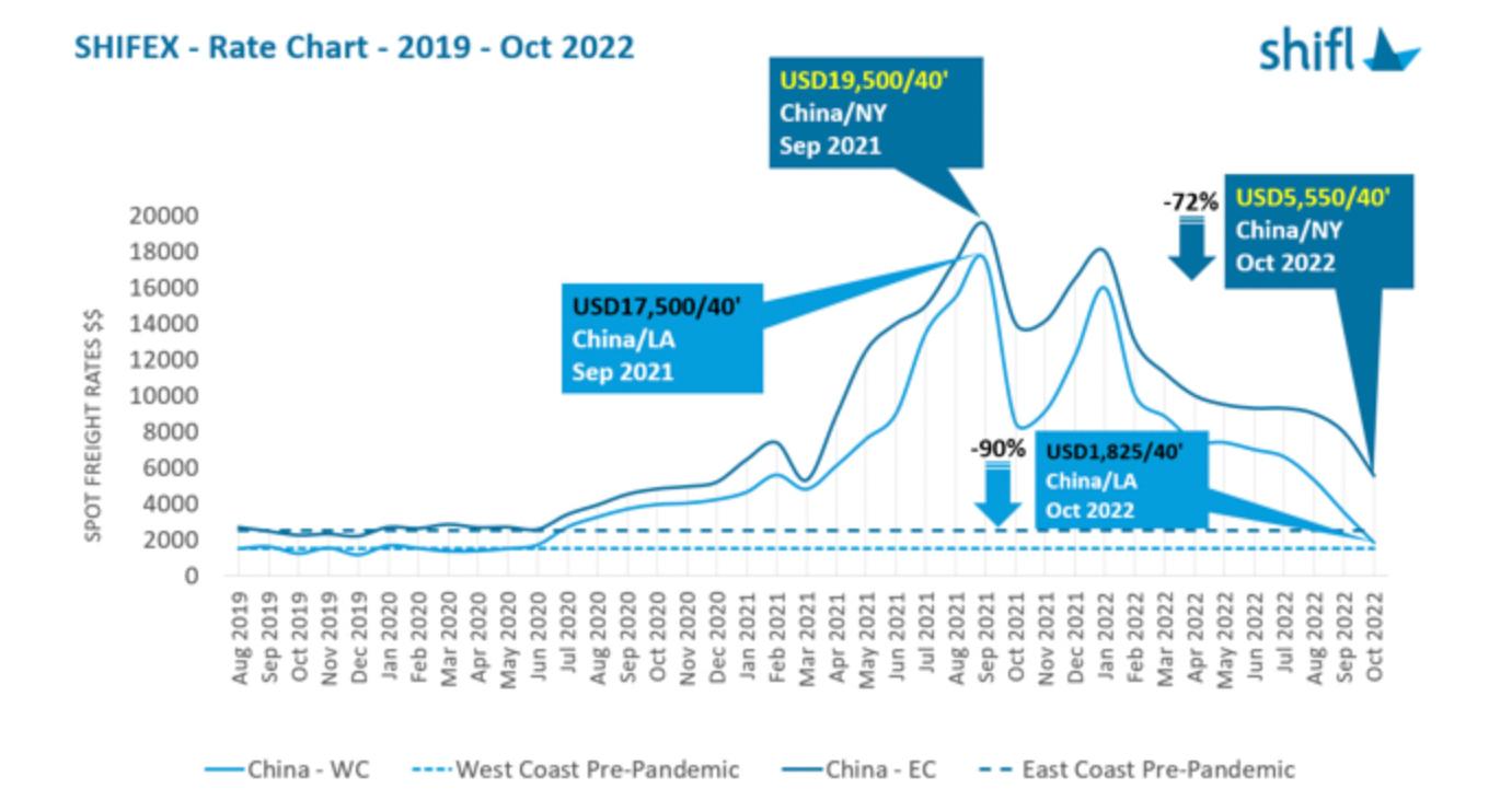 美国入境集装箱数量加速下降，中美集装箱运费跌至19年前水平