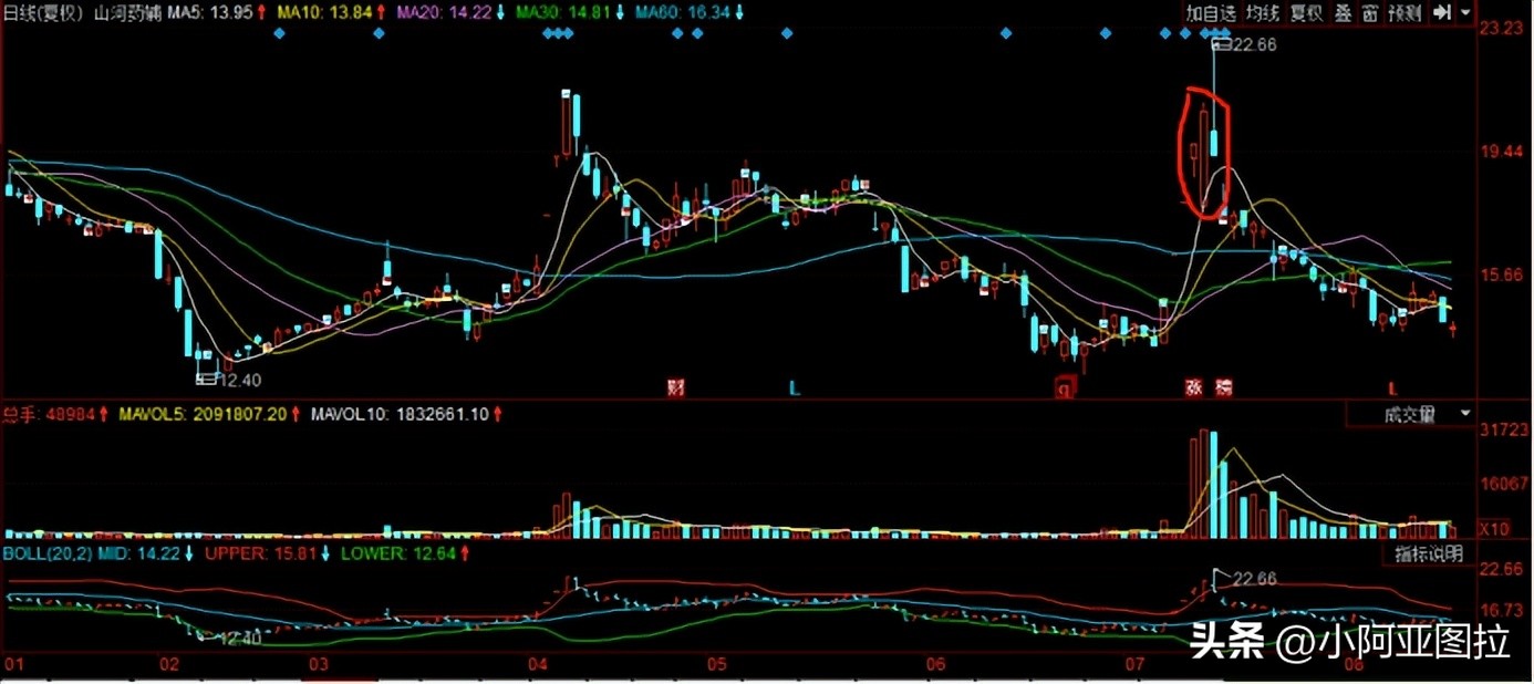 下周大盘买卖技巧,看盘技巧之股市新手应该怎样盯盘