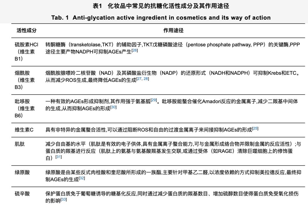 赛道分析+产品拆解：国内外新老护肤玩家的三种「抗糖」之路