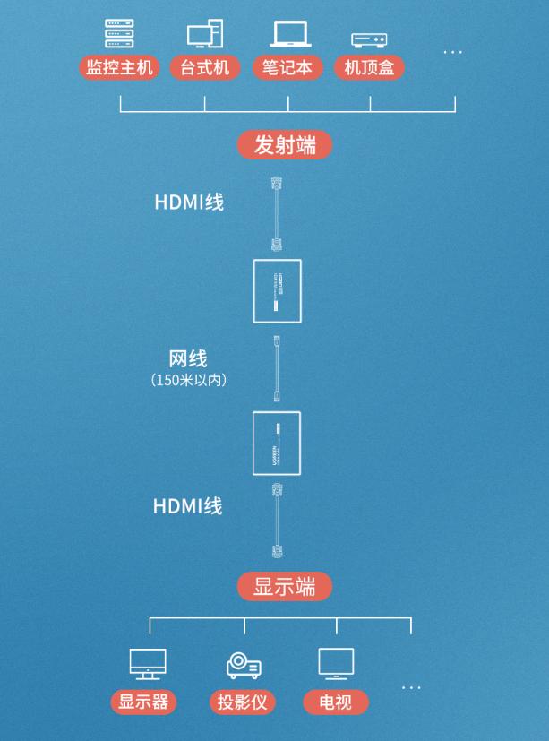 电信机顶盒hdmi高清线太短了,hdmi转接vga线太短怎么办