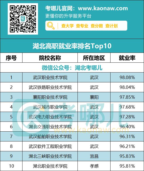 就业率高的高职排行榜,湖北省毕业就包就业的前十专科