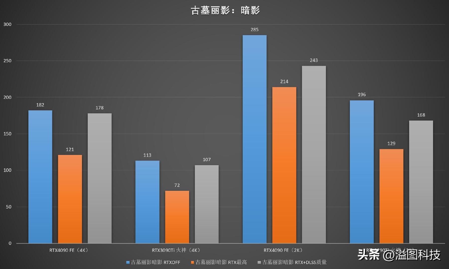 rtx4090d评测赛博朋克2077,rtx4090赛博朋克顶级画质下怎样