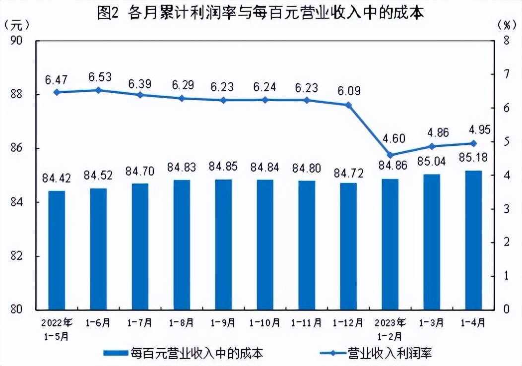 规模以上工业企业利润下降意味着,1-4月份全国规模以上工业企业利润