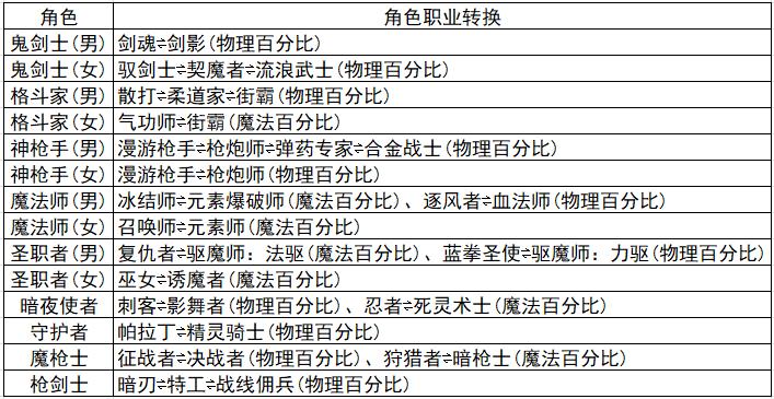 dnf70级之前怎么随意转换转职,dnf转职书变换职业推荐