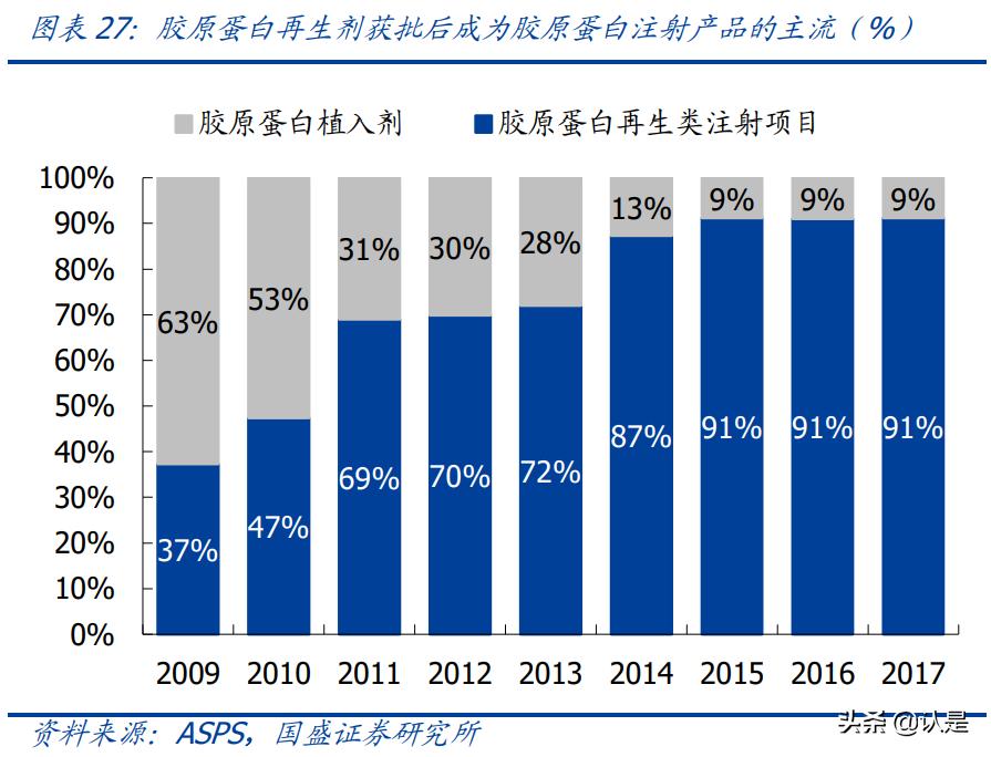 医美胶原蛋白近期消息,医美胶原蛋白再生