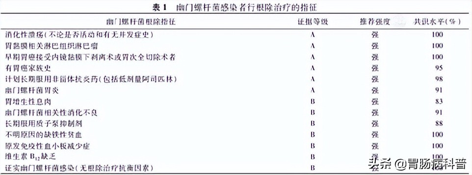 2022中国幽门螺杆菌感染治疗指南,幽门螺杆菌根除适应症2007共识
