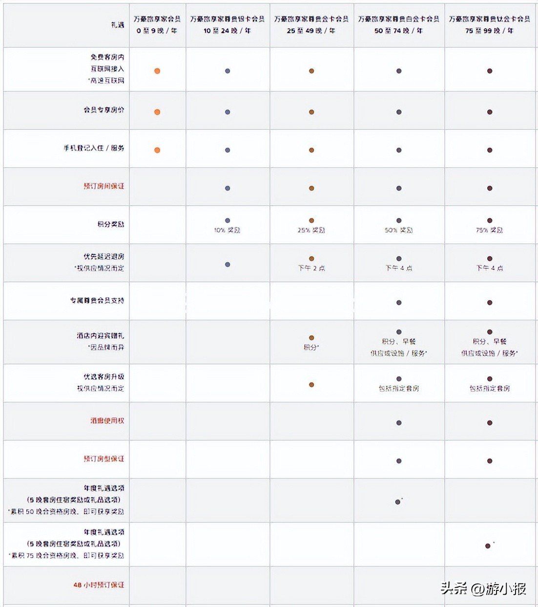 万豪旅享家会员日题目,万豪旅享家2024