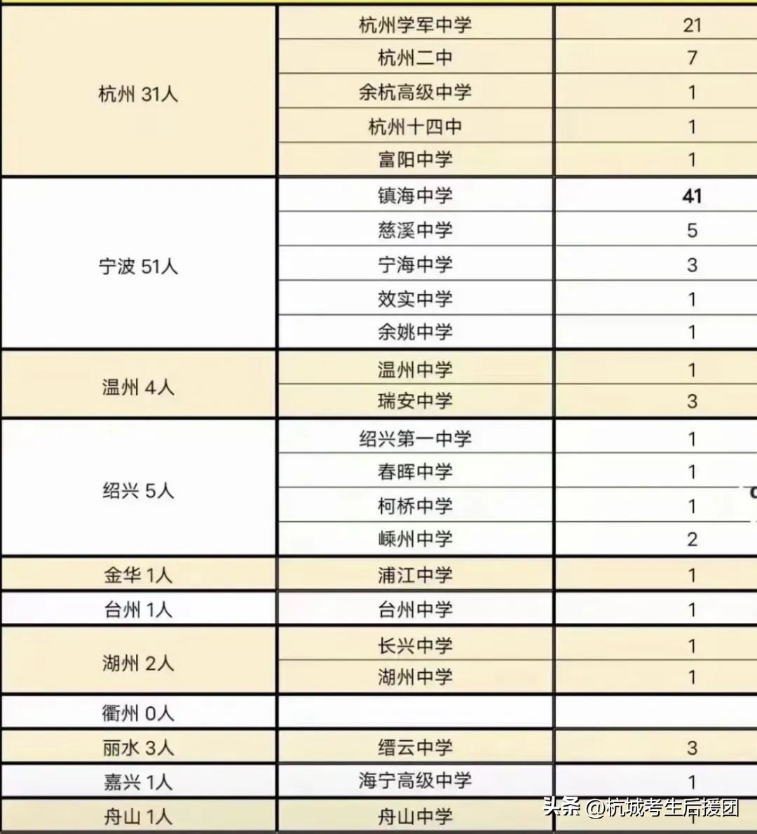 吃瓜高考,吃瓜浙江