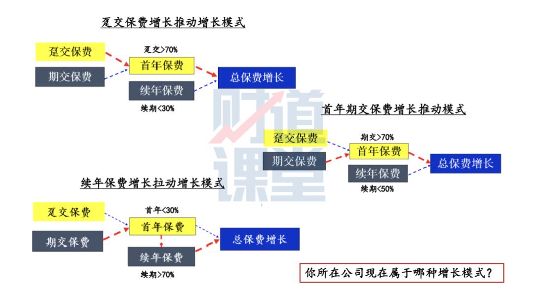 保费增长,保费继续稳步增长