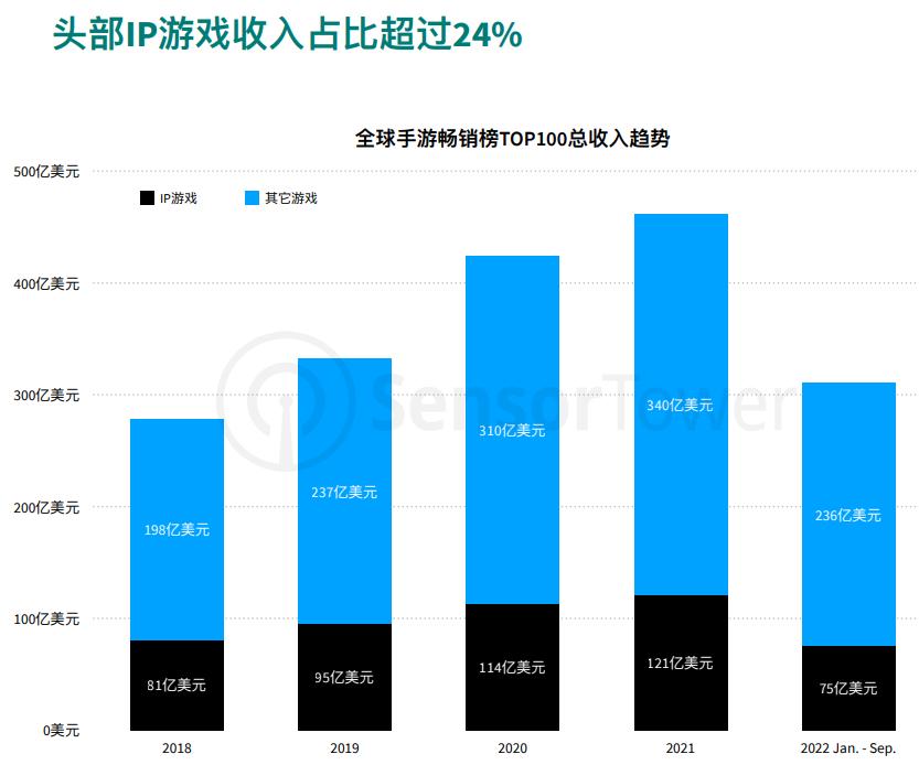 2023全球主要ipo市场,漫威2022新游戏