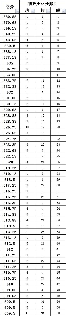 抚顺二中2023年高三一模成绩单,松滋高三一模考试成绩