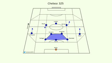 英超27轮曼联防守阵型和战术改变,曼联新赛季的阵型