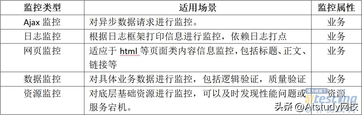 干货|单类型监控、业务交易与基础资源聚合等常用监控技术解析