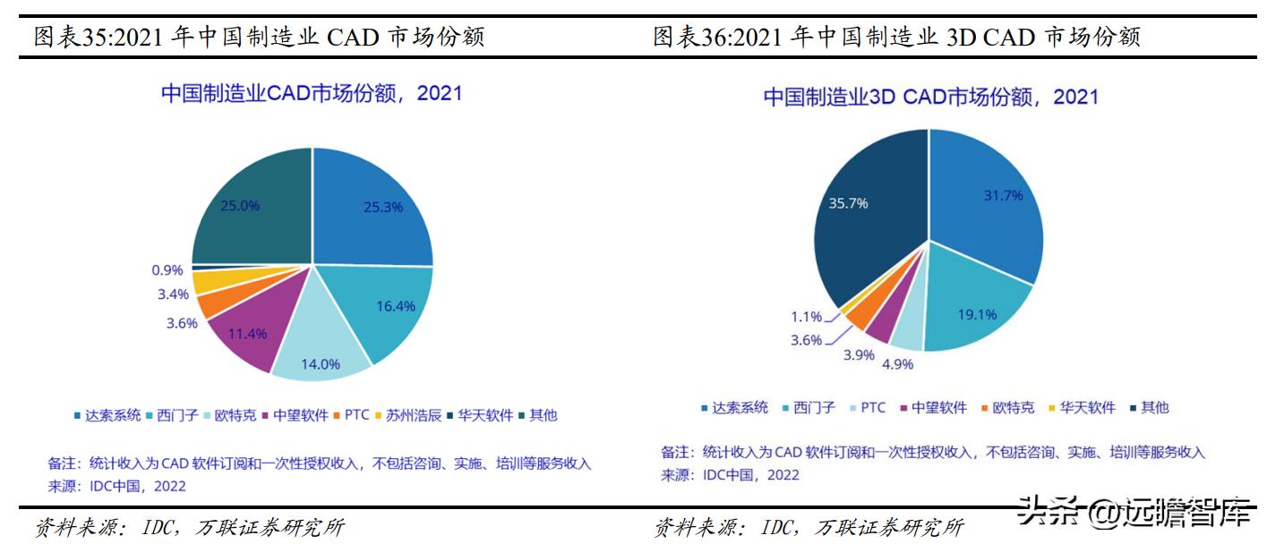 国内CAx软件龙头，中望软件：国产化机遇下迎来黄金发展期
