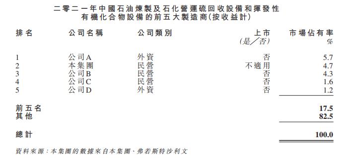​石油炼制及石化设备制造商「瑞昌国际」递表港交所，毛利率超30%