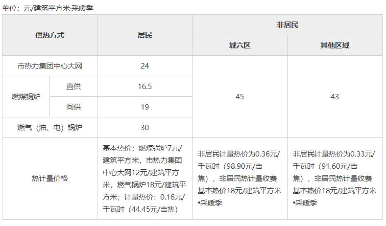 自采暖燃气费用,楼房自采暖费用多少钱