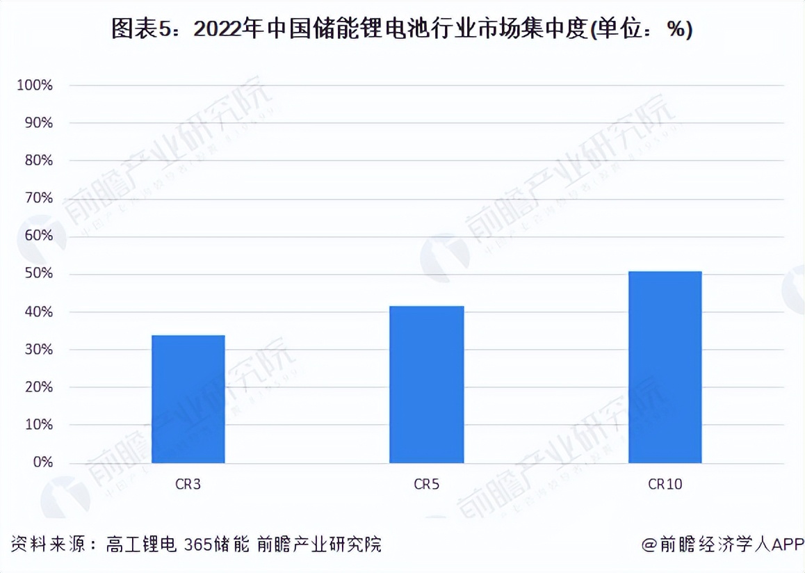 2023赣锋储能市场占有率,中国储能行业市场规模
