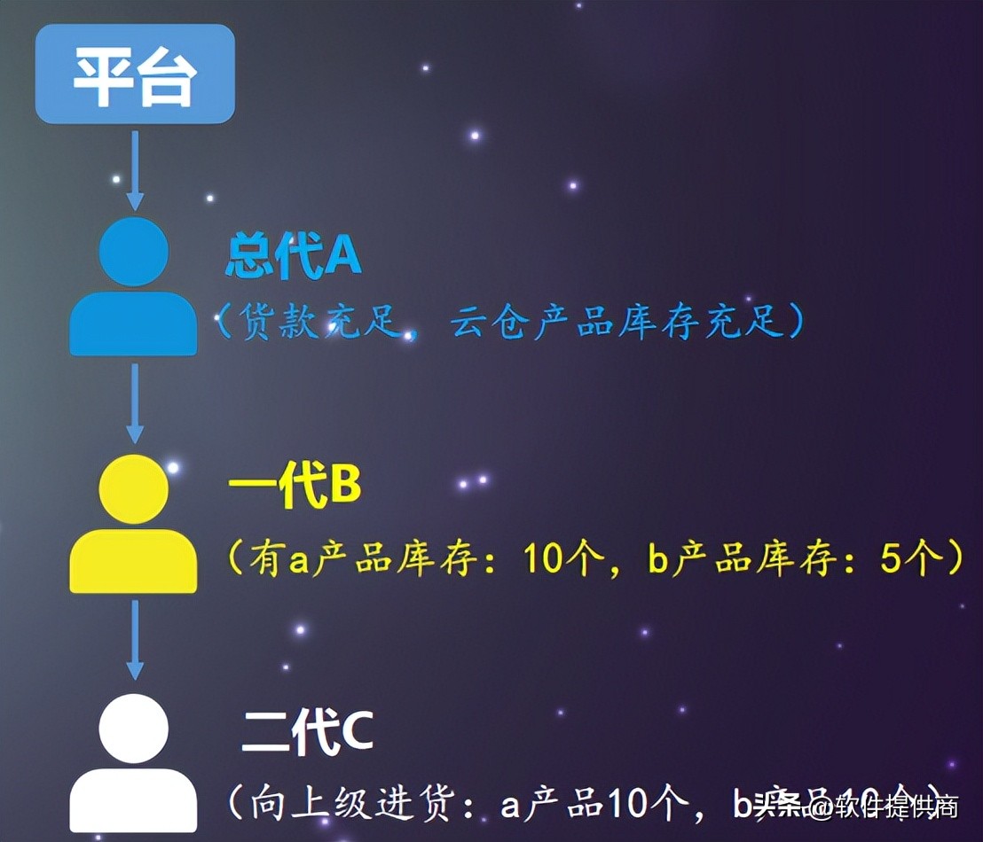 微商商城分销系统开发方案,连锁微商城分销怎么做
