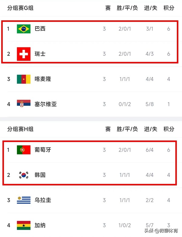 世界杯最新积分榜：葡巴输球仍头名晋级，韩国绝杀，乌拉圭出局
