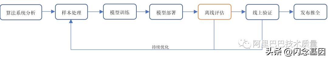蚂蚁搜推营销评测探索和实践-蚂蚁智能化业务端到端评测平台