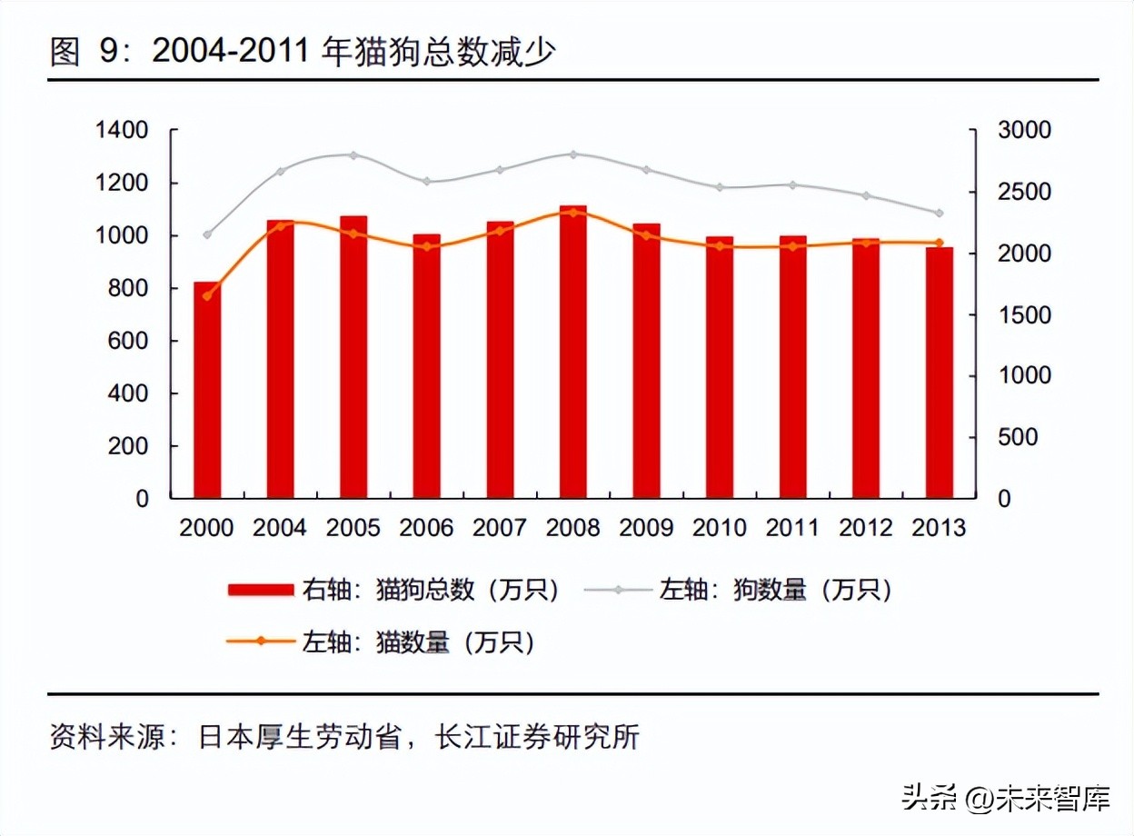 宠物湿粮有发展前景吗,日本宠物行业报告
