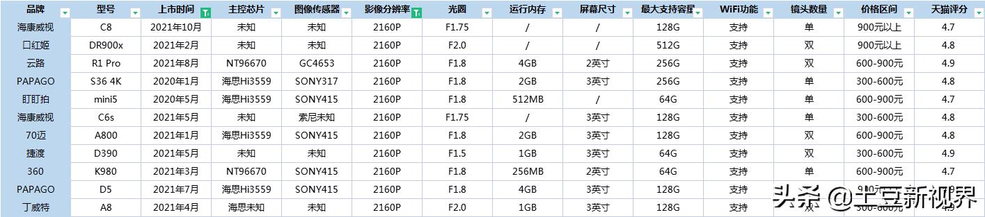 2023年行车记录仪选购攻略,2023款行车记录仪怎么选