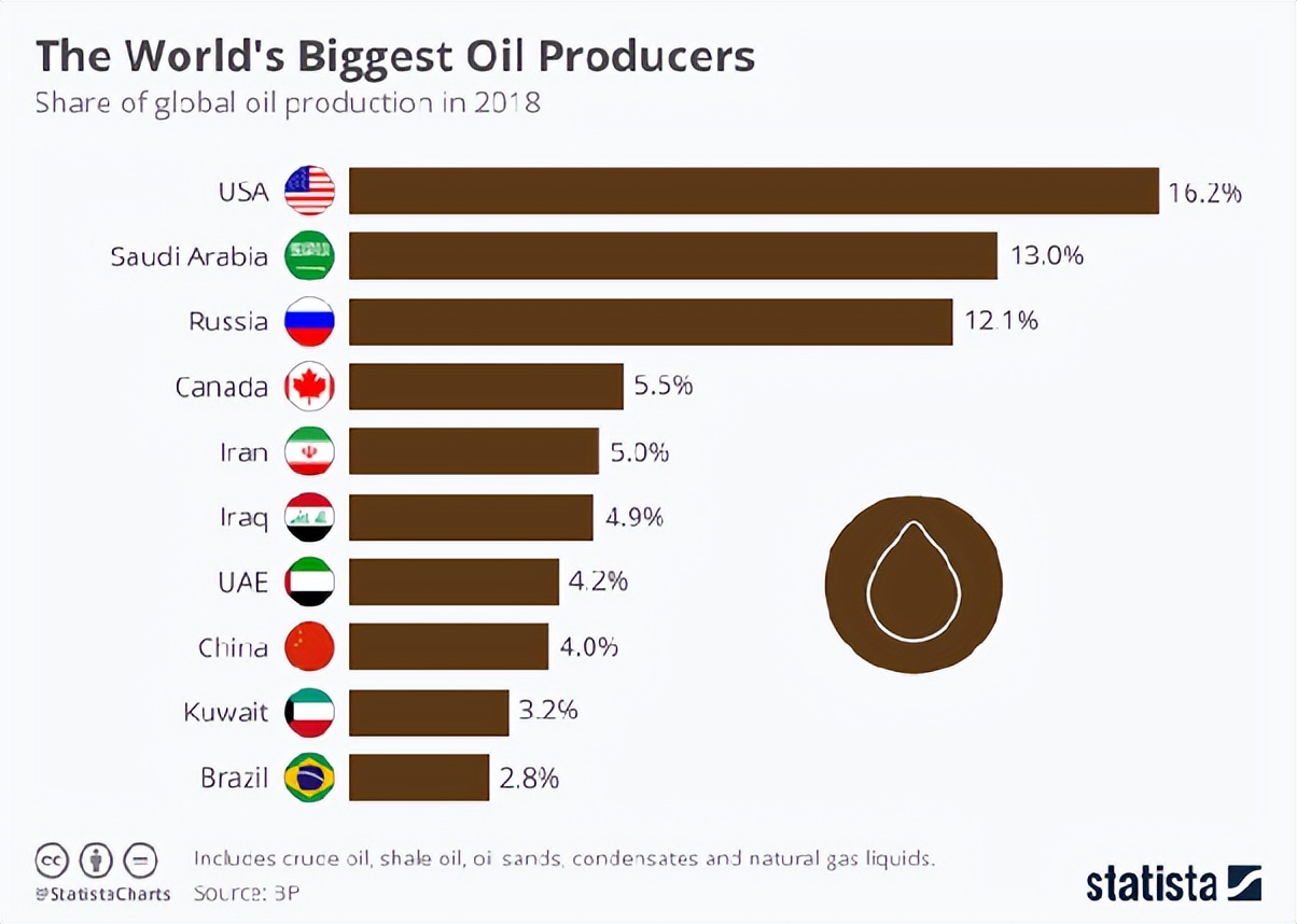 美国为什么不抢沙特阿拉伯的石油,美国为什么不打迪拜和沙特阿拉伯
