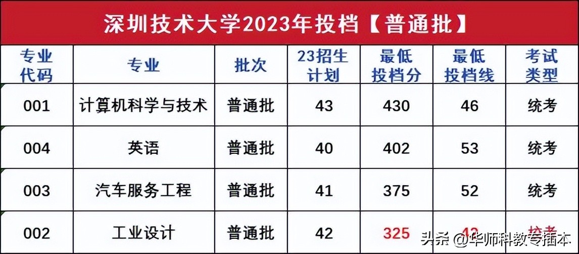 2022深圳技术大学专升本最低分,深圳技术大学2024年专插本