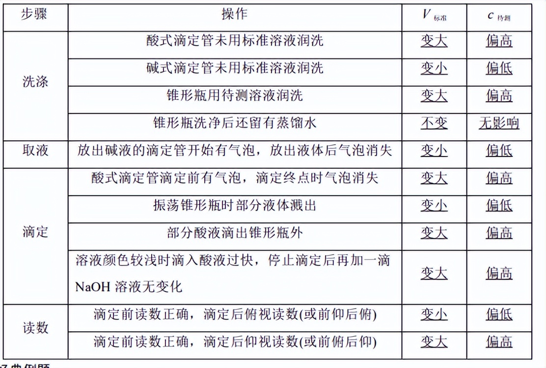 酸碱中和滴定实验,酸碱中和滴定题