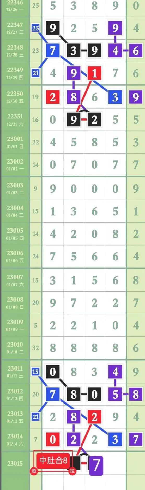 10月15日排列五最新规律分析,第24022期1月22日排列五规律
