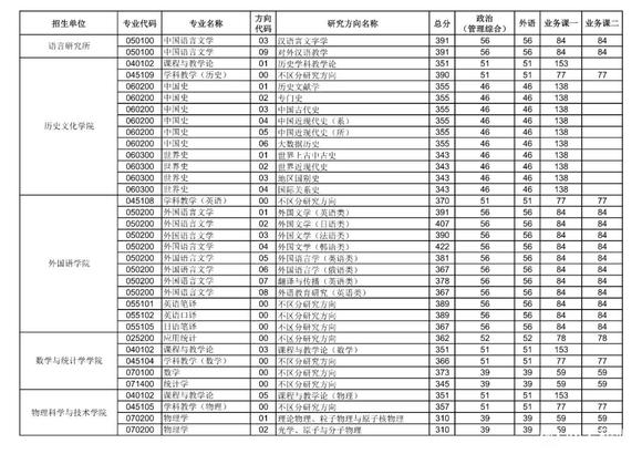 华中师范大学2022考研复试线已出，文科专业高分较多