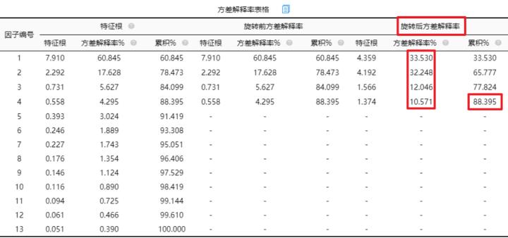 spss因子得分权重,因子分析最终排名如何计算