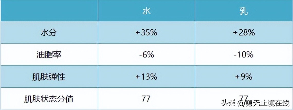 水乳推荐男士油痘皮肤暗黄,控油保湿补水男生用的水乳