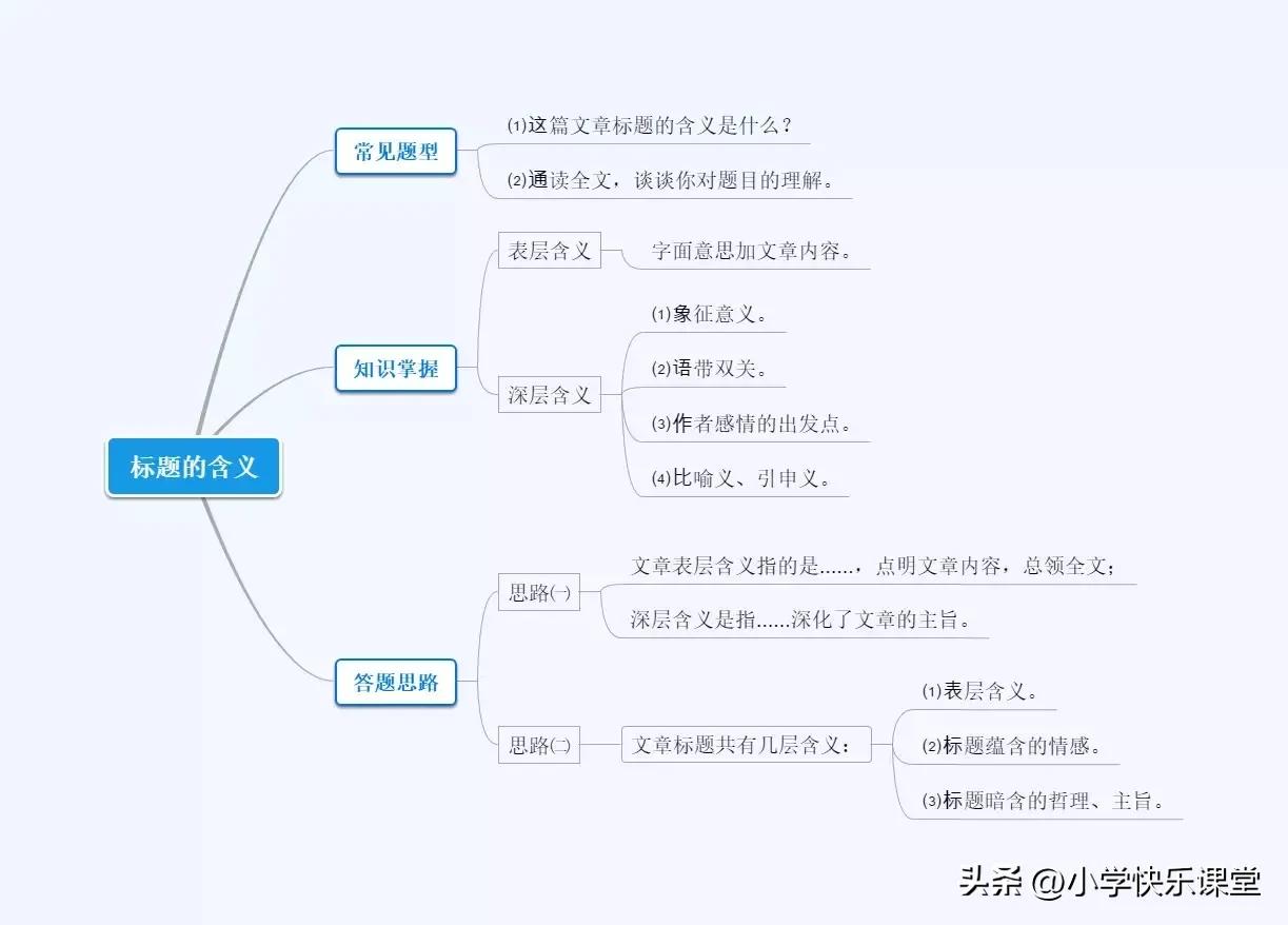 中考文章标题的作用和含义,中考复习之标题的作用
