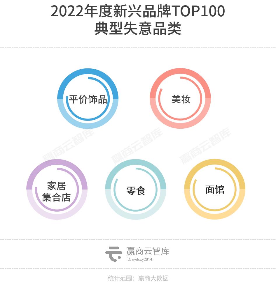 魔性颠覆、超级科技流、小众出奇，2022新兴品牌TOP100逆生长密码