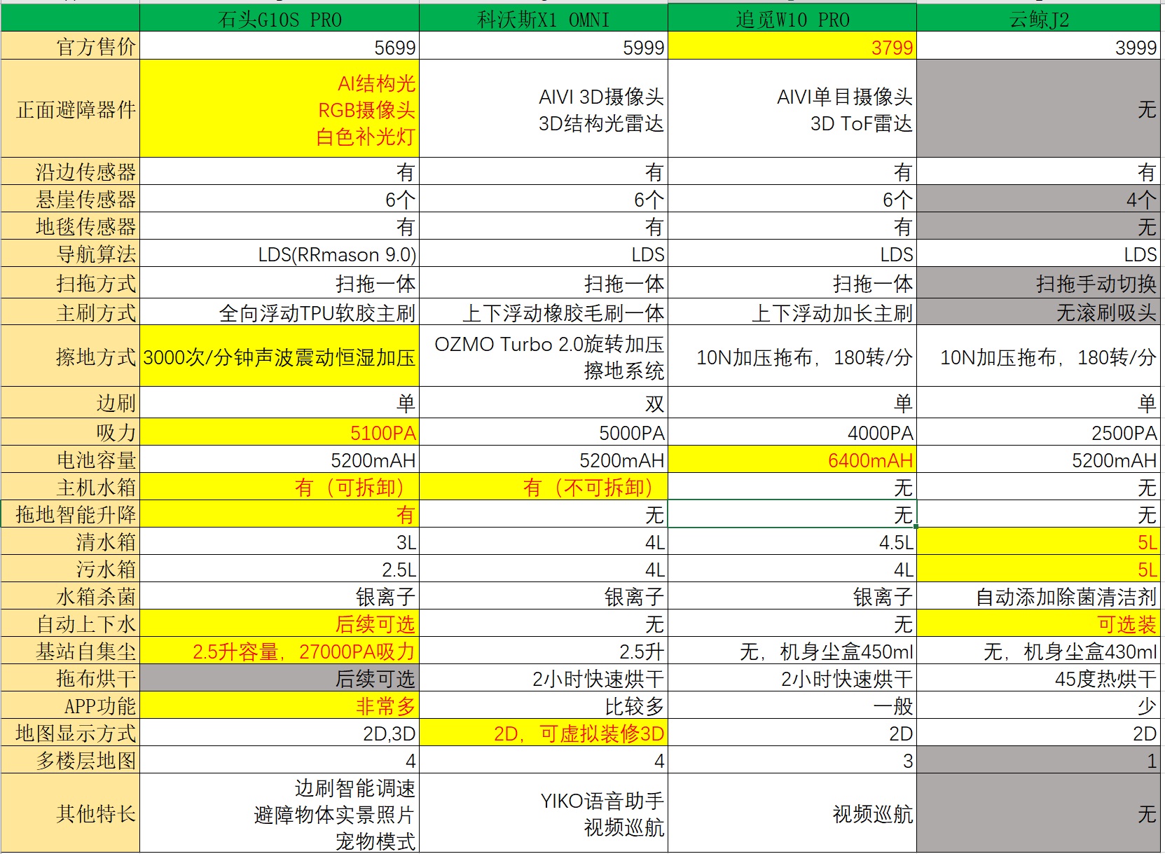 2022年上半年扫地机如何选，看这一篇就足够，谁家更强更值得买