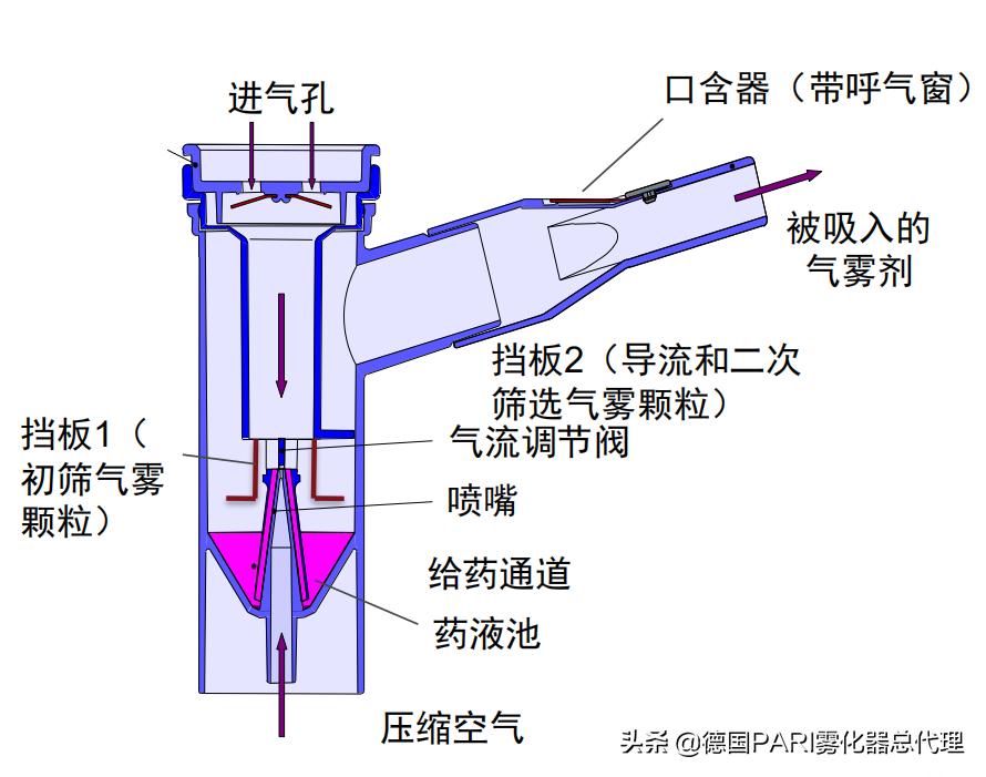 雾化器工作原理视频,雾化器的工作原理是什么