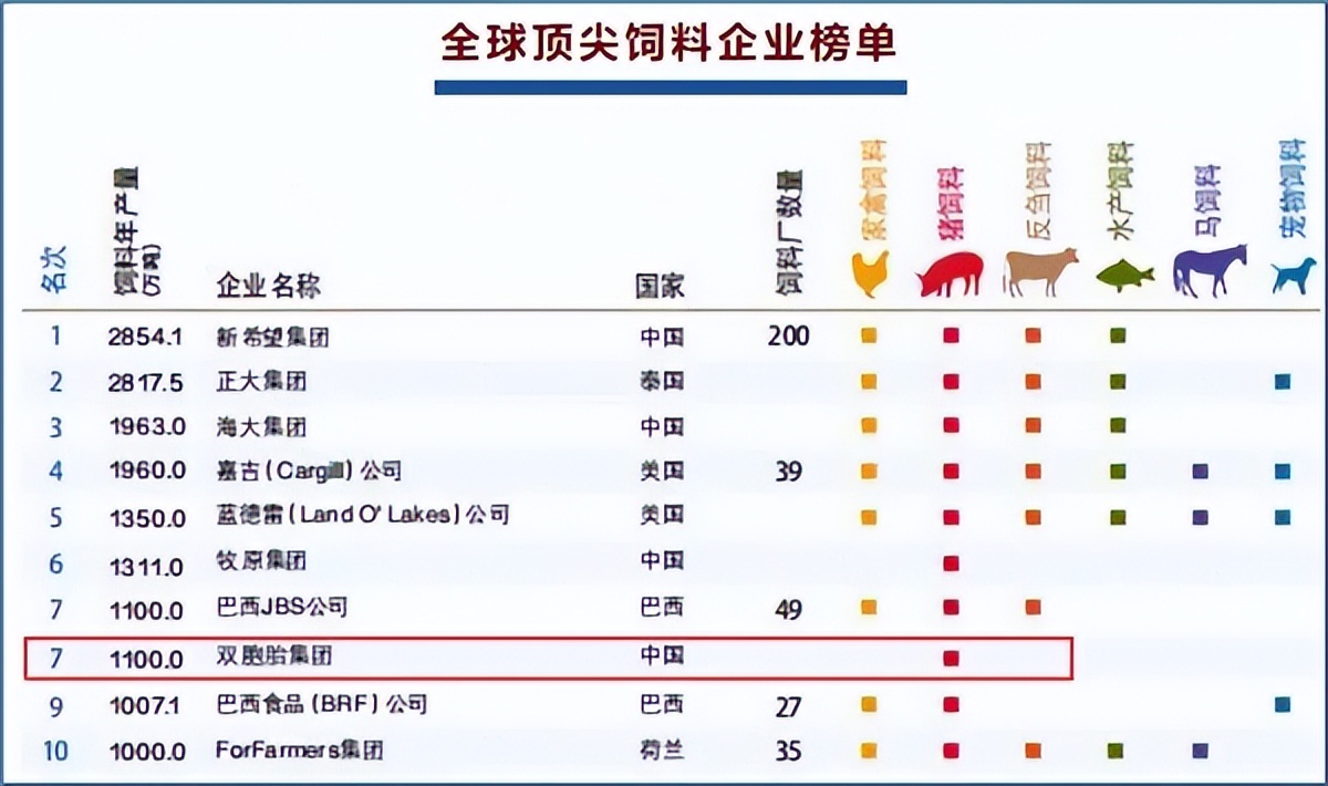 双胞胎集团猪场加盟,双胞胎饲料集团销售好做吗