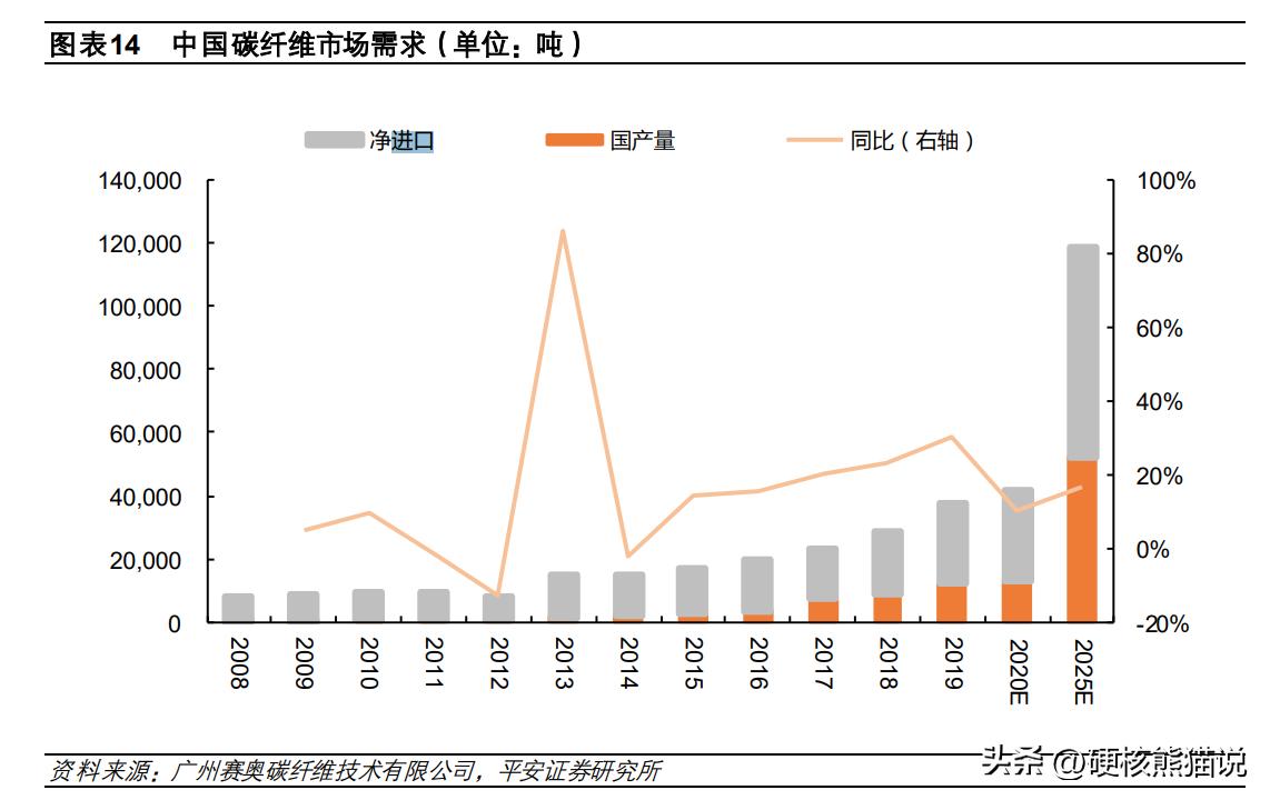 中国碳纤维发展现状,中国碳纤维发展时间线